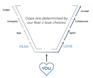 The Choice Of Fear Vs. Love
